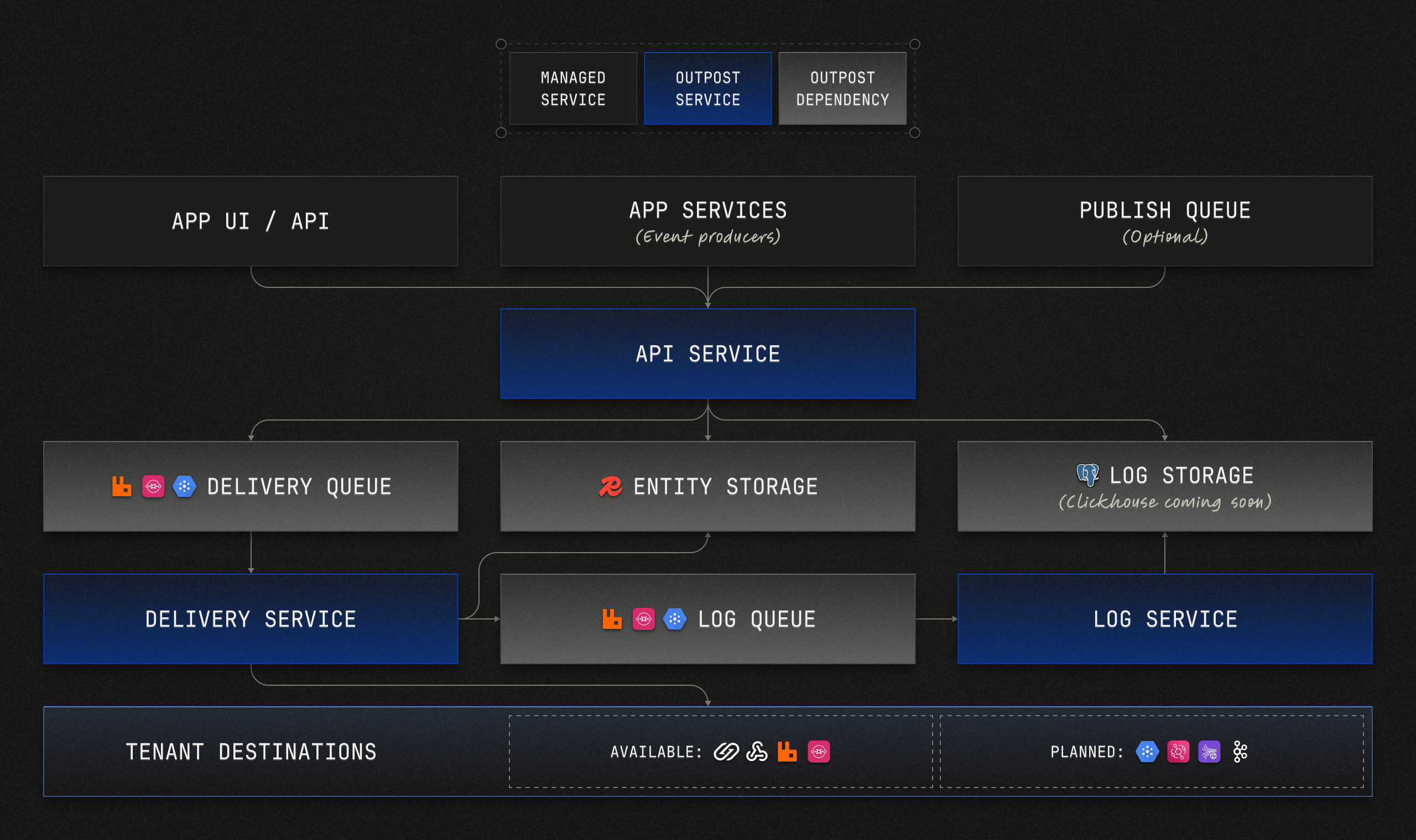 Outpost Architecture